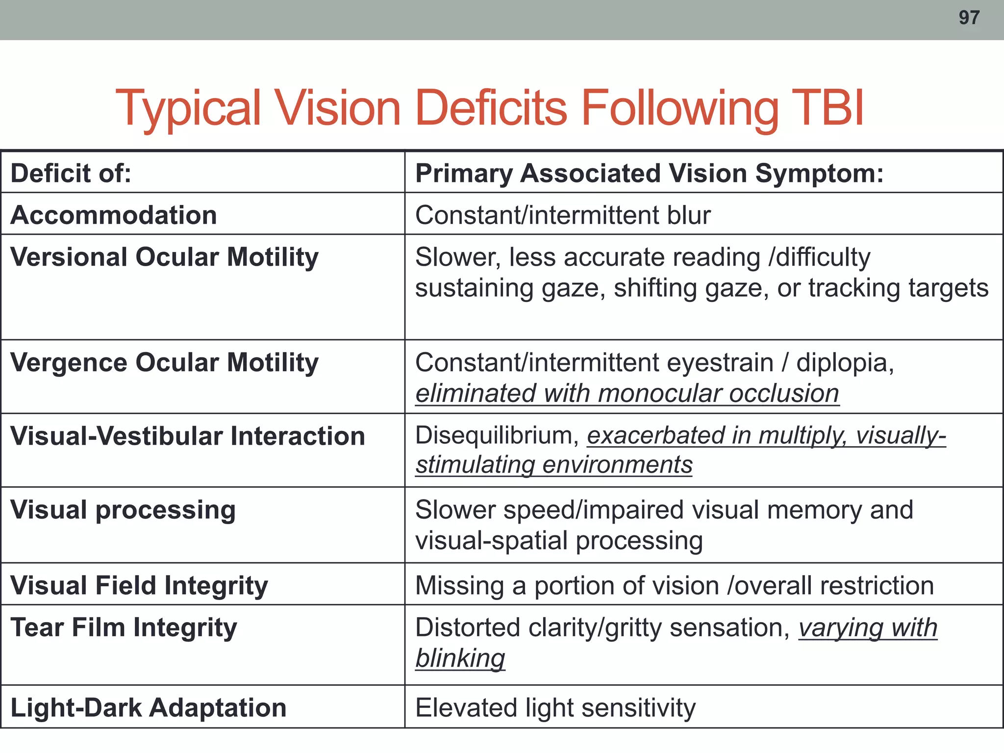 Typical Vision Deficits Following TBI
97
Deficit of: Primary Associated Vision Symptom:
Accommodation Constant/intermittent blur
Versional Ocular Motility Slower, less accurate reading /difficulty
sustaining gaze, shifting gaze, or tracking targets
Vergence Ocular Motility Constant/intermittent eyestrain / diplopia,
eliminated with monocular occlusion
Visual-Vestibular Interaction Disequilibrium, exacerbated in multiply, visually-
stimulating environments
Visual processing Slower speed/impaired visual memory and
visual-spatial processing
Visual Field Integrity Missing a portion of vision /overall restriction
Tear Film Integrity Distorted clarity/gritty sensation, varying with
blinking
Light-Dark Adaptation Elevated light sensitivity
 