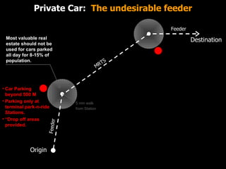 Private Car:  The undesirable feeder Destination Origin Feeder MRTS Feeder Most valuable real estate should not be used fo...