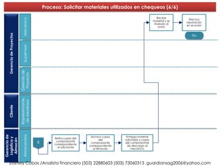 Proceso: Solicitar materiales utilizados en chequeos (6/6)

                                                                                                                  Recibe

                              Mecánico
                                                                                                                                 Efectua
                                                                                                               material y se
                                                                                                                               reparación
                                                                                                                traslada al
                                                                                                                               en el avión
                                                                                                                   avión
   Gerencia de Proyectos




                                                                                                                                  Fin
                              Supervisor
                           Gerente de
                            Proyecto
                           Representante
                            de Aerolínea
   Cliente
Gerencia de



                              Almacenista




                                                                         Archiva copia     Entrega material
 Logística y




                                                     Retira copia del
  Almacén




                                                                               del        solicitado y copia
                                            8         comprobante
                                                                         comprobante      del comprobante
                                                     correspondiente
                                                                        correspondiente     de descargo al
                                                       al solicitante
                                                                          al Almacén          mecánico




    Stanley Cubas /Analista financiero (503) 22880603 (503) 73060313 guardiansag2006@yahoo.com
 