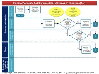 Proceso Propuesto: Solicitar materiales utilizados en chequeos (1/6)

                                               Identifica      Solicita a
                                                                                                                    100% de

                              Mecánico
                                                              Supervisor
                                                material    requisición de                  100% de                 campos
                                                faltante       material                   campos de la           completados
                                                                                            Solicitud                  con
                                                                                          completados             información
                                                Inicio
   Gerencia de Proyectos




                                                                                                                     exacta


                                                                                                         El costo del
                              Supervisor




                                                                                Completa                   material                   Aprueba y
                                                                                                          excede el             No
                                                                             requisición con                 limite                      firma
                                                                               informacion               autorizado                   requisición       1
                                                                                 detallada                   por el                   de material
                                                                                                         Supervisor?
                           Gerente de




                                                                                                                           El costo del
                            Proyecto




                                                                                                            Si               material
                                                                                                                            excede el             No
                                                                                                                               limite                   2
                                                                                                                           autorizado
                                                                                                                               por el
                                                                                                                            Gerente?
                           Representante
                            de Aerolínea
   Cliente




                                                                                                                                          Aprueba y
                                                                                                                                Si           firma
                                                                                                                                          requisición   3
                                                                                                                                          de material
Gerencia de



                              Almacenista
 Logística y
  Almacén




    Stanley Cubas /Analista financiero (503) 22880603 (503) 73060313 guardiansag2006@yahoo.com
 