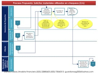 Proceso Propuesto: Solicitar materiales utilizados en chequeos (2/6)


                              Mecánico
                                                                                                        Espera su
                                                                           Recibe                          turno,
                                                                         requisición    Se dirige al     mientras
                                                                        completada       Almacén        hace cola
                                                                          y firmada                          en
                                                                                                         Almacén
   Gerencia de Proyectos


                              Supervisor




                                                                          100% de           95% de
                                                                                                                       Tiempo en
                                               1                         solicitudes      solicitudes
                                                                                                                      cola debe ser
                                                                       recibidas con     recibidas en
                                                                                                                       menor a 5
                                                                        las firmas de    menos de 10
                                                                                                                          mins
                                                                        autorización          mins
                           Gerente de
                            Proyecto




                                                        Aprueba y
                                               2           firma
                                                        requisición
                                                        de material
                           Representante
                            de Aerolínea
   Cliente




                                                3
Gerencia de



                              Almacenista
 Logística y
  Almacén




                                                                                                                     Recibe del
                                                                                                                    mecánico la       4
                                                                                                                     requisición
                                                                                                                    de material



    Stanley Cubas /Analista financiero (503) 22880603 (503) 73060313 guardiansag2006@yahoo.com
 