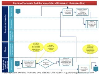 Proceso Propuesto: Solicitar materiales utilizados en chequeos (4/6)


                              Mecánico
                                                                                                                                 Informa que no
                                                5                                                               Se dirige a la      hay stock y
                                                                                                                 oficina del         entrega
                                                                                                                 Supervisor       requisición de
                                                                                                                                 material sellada
   Gerencia de Proyectos


                              Supervisor




                                                                                                                                                        Inicia
                                                                                                                                                     proceso de
                                                                                                                                                     compra del
                                                                                                                                                      material
                                                                                                                                                       faltante
                           Gerente de
                            Proyecto




                                                                    99% de los
                           Representante




                                                                    materiales
                            de Aerolínea




                                                                                          Tiempo
                                                                   encontrados                                                                  100% de los
                                                                                         máximo de
                                                                                                                                                 materiales
   Cliente




                                                                   en ubicación          búsqueda
                                                                   especificada                                                                descargados
                                                                                          10 mins
                                                                    en sistema                                                                 corresponden
                                                                                                                                                al solicitado




                                                                                                              Informa al
                                                                                                          mecánico que no
Gerencia de



                              Almacenista




                                                      Busca el material                              No    hay existencias
 Logística y
  Almacén




                                                       solicitado en la           Encontró                del material, sella
                                               6       ubicación que                 el                     y entrega la
                                                         aparece en               material?                  requisición
                                                            sistema
                                                                                                                                     Descarga
                                                                                                                                    materiales del              7
                                                                                                           Si                         sistema
    Stanley Cubas /Analista financiero (503) 22880603 (503) 73060313 guardiansag2006@yahoo.com
 