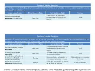 Puesto de Trabajo: Supervisor
 Finalidad del puesto de trabajo: En el proceso de solicitar materiales a ser utilizados en las reparaciones elaboración y
 autorización de solicitud

     Logros y sub-logros          Dimensiones críticas             Formas de medición                      Normas
                                                             % de campos de la solicitud
 Solicitud de materiales
                                                             completada con información                      100%
 elaborada y completada                  Exactitud
                                                             exacta




                                                Puesto de Trabajo: Mecánico

 Finalidad del puesto de trabajo: En el proceso de solicitar materiales a ser utilizados en las reparaciones identificar los
 materiales que son necesarios para la reparación y solicitar que esta sea elaborada
     Logros y sub-logros          Dimensiones críticas             Formas de medición                      Normas
                                                             % de listados de material faltante
 Lista de materiales faltantes
                                         Exactitud           entregados con información                     100%
 entregada
                                                             exacta
 Solicitud de materiales                                     % de solicitudes recibidas con
                                         Exactitud                                                          100%
 autorizada                                                  firma de autorización
 A través de la obtención de
                                                             % de solicitudes autorizadas en      95% recibidas en menos de
 la firma de autorizada en la             Tiempo
                                                             menos de un plazo de minutos                 10 minutos
 solicitud de materiales
 Solicitud ya autorizada                                     solicitudes autorizadas en menos
                                          Tiempo                                                      10 minutos máximo
 entregada al almacenista                                    de un plazo de minutos



Stanley Cubas /Analista financiero (503) 22880603 (503) 73060313 guardiansag2006@yahoo.com
 