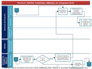 Proceso: Solicitar materiales utilizados en chequeos (4/6)


                              Mecánico
                                                                                                                   Informa que no
                                            5                                                 Se dirige a la          hay stock y
                                                                                               oficina del             entrega
                                                                                               Supervisor           requisición de
                                                                                                                   material sellada
   Gerencia de Proyectos


                              Supervisor




                                                                                                                                          Inicia
                                                                                                                                       proceso de
                                                                                                                                       compra del
                                                                                                                                        material
                                                                                                                                         faltante
                           Gerente de
                            Proyecto
                           Representante
                            de Aerolínea
   Cliente




                                                                                          Informa al mecánico
Gerencia de



                              Almacenista




                                                    Busca el material                    que no hay existencias
 Logística y
  Almacén




                                                     solicitado en la   Encontró    No     del material, sella y
                                            6        ubicación que         el            entrega la requisición
                                                       aparece en       material?
                                                          sistema
                                                                                                                       Descarga
                                                                                                                      materiales del            7
                                                                                         Si                             sistema
    Stanley Cubas /Analista financiero (503) 22880603 (503) 73060313 guardiansag2006@yahoo.com
 