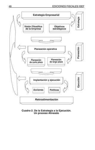 EDICIONES FISCALES ISEF48
Cuadro 2. De la Estrategia a la Ejecución.
Un proceso Alineado
Estrategia Empresarial
Visión Filosófica
de la Empresa
Objetivos
estratégicos
Retroalimentación
Planeación
de corto plazo
Planeación
de largo plazo
Planeación operativa
Implantación y ejecución
Acciones Políticas
EjecuciónPlaneaciónEstrategia
 