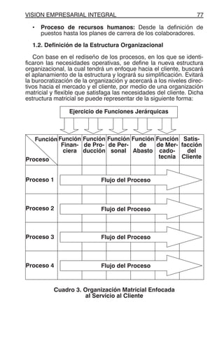 VISION EMPRESARIAL INTEGRAL 77
• Proceso de recursos humanos: Desde la definición de
puestos hasta los planes de carrera de los colaboradores.
1.2. Definición de la Estructura Organizacional
Con base en el rediseño de los procesos, en los que se identi-
ficaron las necesidades operativas, se define la nueva estructura
organizacional, la cual tendrá un enfoque hacia el cliente, buscará
el aplanamiento de la estructura y logrará su simplificación. Evitará
la burocratización de la organización y acercará a los niveles direc-
tivos hacia el mercado y el cliente, por medio de una organización
matricial y flexible que satisfaga las necesidades del cliente. Dicha
estructura matricial se puede representar de la siguiente forma:
Función
Proceso
Función
Finan-
ciera
Función
de Pro-
ducción
Función
de Per-
sonal
Función
de
Abasto
Función
de Mer-
cado-
tecnia
Satis-
facción
del
Cliente
Proceso 1
Proceso 2
Proceso 3
Proceso 4
Cuadro 3. Organización Matricial Enfocada
al Servicio al Cliente
Ejercicio de Funciones Jerárquicas
Flujo del Proceso
Flujo del Proceso
Flujo del Proceso
Flujo del Proceso
 