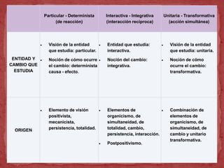 Particular - Determinista
(de reacción)
Interactiva - Integrativa
(interacción recíproca)
Unitaria - Transformativa
(acción simultánea)
ENTIDAD Y
CAMBIO QUE
ESTUDIA
Visión de la entidad
que estudia: particular.
Noción de cómo ocurre
el cambio: determinista
causa - efecto.
Entidad que estudia:
interactiva.
Noción del cambio:
integrativa.
Visión de la entidad
que estudia: unitaria.
Noción de cómo
ocurre el cambio:
transformativa.
ORIGEN
Elemento de visión
positivista,
mecanicista,
persistencia, totalidad.
Elementos de
organicismo, de
simultaneidad, de
totalidad, cambio,
persistencia, interacción.
Postpositivismo.
Combinación de
elementos de
organicismo, de
simultaneidad, de
cambio y unitario
transformativa.
 