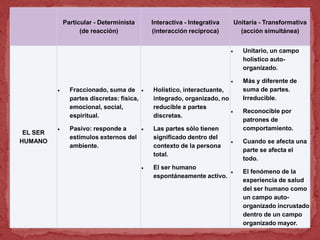Particular - Determinista
(de reacción)
Interactiva - Integrativa
(interacción recíproca)
Unitaria - Transformativa
(acción simultánea)
EL SER
HUMANO
Fraccionado, suma de
partes discretas: física,
emocional, social,
espiritual.
Pasivo: responde a
estímulos externos del
ambiente.
Holístico, interactuante,
integrado, organizado, no
reducible a partes
discretas.
Las partes sólo tienen
significado dentro del
contexto de la persona
total.
El ser humano
espontáneamente activo.
Unitario, un campo
holístico auto-
organizado.
Más y diferente de
suma de partes.
Irreducible.
Reconocible por
patrones de
comportamiento.
Cuando se afecta una
parte se afecta el
todo.
El fenómeno de la
experiencia de salud
del ser humano como
un campo auto-
organizado incrustado
dentro de un campo
organizado mayor.
 