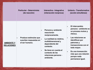 Particular - Determinista
(de reacción)
Interactiva - Integrativa
(interacción recíproca)
Unitaria - Transformativa
(acción simultánea)
AMBIENTE Y
RELACIONES
Produce estímulos que
suscitan respuestas en
el ser humano.
Persona y ambiente
reaccionan
recíprocamente.
La realidad es relativa,
multidimensional y
dependiente del
contexto.
Se tiene en cuenta el
contexto de las
relaciones persona -
ambiente.
El intercambio
persona - ambiente es
un proceso mutuo y
rítmico.
Las relaciones se
identifican por
patrones y
transacciones con el
todo mayor.
Es una transacción
más que una relación
porque nada
permanece igual.
 