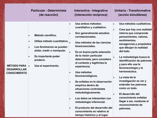 Particular - Determinista
(de reacción)
Interactiva - Integrativa
(interacción recíproca)
Unitaria - Transformativa
(acción simultánea)
MÉTODO PARA
DESARROLLAR
CONOCIMIENTO
Método científico.
Utiliza método cuantitativo.
Los fenómenos se pueden
aislar, medir o manipular.
Es importante poder
predecir.
Usa el experimento.
Usa ambos métodos:
cuantitativo y cualitativo.
Son generalmente estudios
correlacionados.
Usa métodos de las ciencias
biosicosociales.
Es en buena parte extensión
de la visión particular
determinista, pero considera
al contexto y legitimiza la
experiencia.
Usa métodos
fenomenológicos.
Se enfatiza en la observación
empírica dentro de
situaciones controladas
metodológicamente.
Los datos se interpretan con
metodología inferencial.
El producto del desarrollo del
conocimiento es relativo al
tiempo histórico y al lugar.
Usa métodos cualitativos.
Cree que hay una realidad
interna que comprende
pensamientos, valores,
sentimientos,
escogencias y propósitos
que dibujan la realidad
del todo.
La metodología busca la
identificación de patrones
y para ello usa la
fenomenología y la
hermenéutica.
La meta de la
investigación es ver y
entender los patrones
como un todo.
El desarrollo del
conocimiento enfatiza
llegar a ser, mediante el
reconocimiento de
patrones.
 