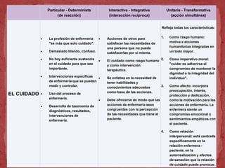 Particular - Determinista
(de reacción)
Interactiva - Integrativa
(interacción recíproca)
Unitaria - Transformativa
(acción simultánea)
EL CUIDADO
La profesión de enfermería
"es más que solo cuidado".
Demasiado blando, confuso.
No hay suficiente sustancia
en el cuidado para que sea
importante.
Intervenciones específicas
de enfermería que se pueden
medir y controlar.
Uso del proceso de
enfermería.
Desarrollo de taxonomía de
diagnósticos, resultados,
intervenciones de
enfermería.
Acciones de otros para
satisfacer las necesidades de
una persona que no puede
satisfacerlas por sí misma.
El cuidado como rasgo humano
y como intervención
terapéutica.
Se enfatiza en la necesidad de
tener habilidades y
conocimientos adecuados
como base de las acciones.
Debe ofrecerse de modo que las
acciones de enfermería sean
congruentes con la percepción
de las necesidades que tiene el
paciente.
Refleja todas las características:
1. Como rasgo humano:
motiva a acciones
humanitarias integradas en
un todo mayor.
2. Como imperativo moral:
"cuidar es adherirse al
compromiso de mantener la
dignidad o la integridad del
individuo".
3. Como afecto: incorpora
preocupación, interés,
protección y dedicación,
como la motivación para las
acciones de enfermería. La
enfermera siente un
compromiso emocional o
sentimientos empáticos con
el paciente.
4. Como relación
interpersonal: está centrada
específicamente en la
relación enfermera -
paciente, en la
autorrealización y efectos
de sanación que la relación
de cuidado puede provocar.
 
