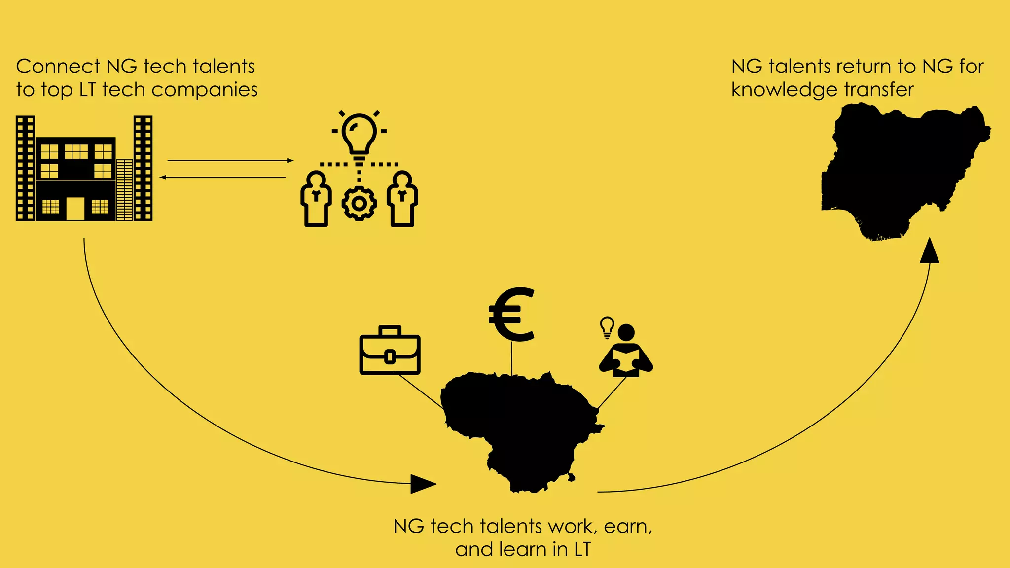 NG tech talents work, earn,
and learn in LT
NG talents return to NG for
knowledge transfer
Connect NG tech talents
to top LT tech companies
 