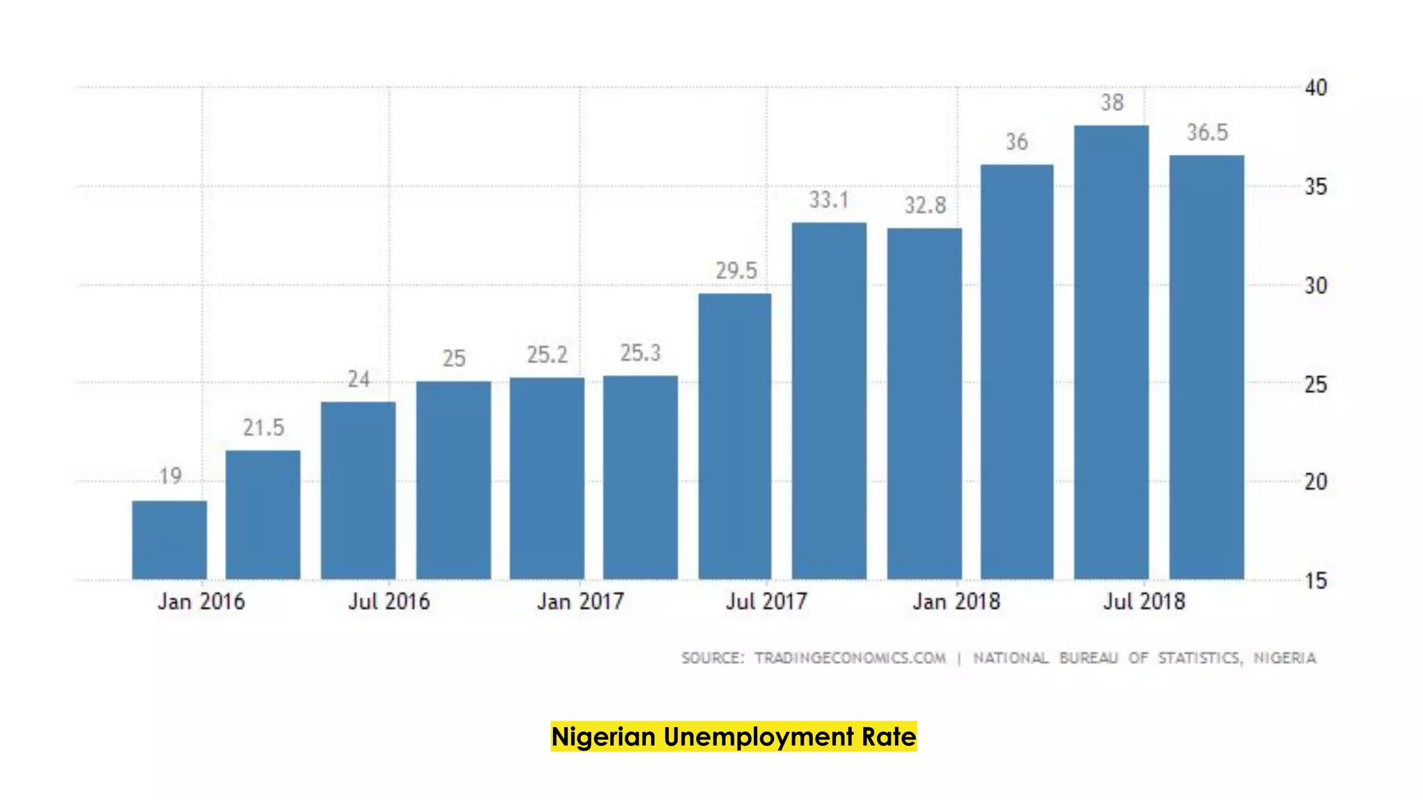 Nigerian Unemployment Rate
 