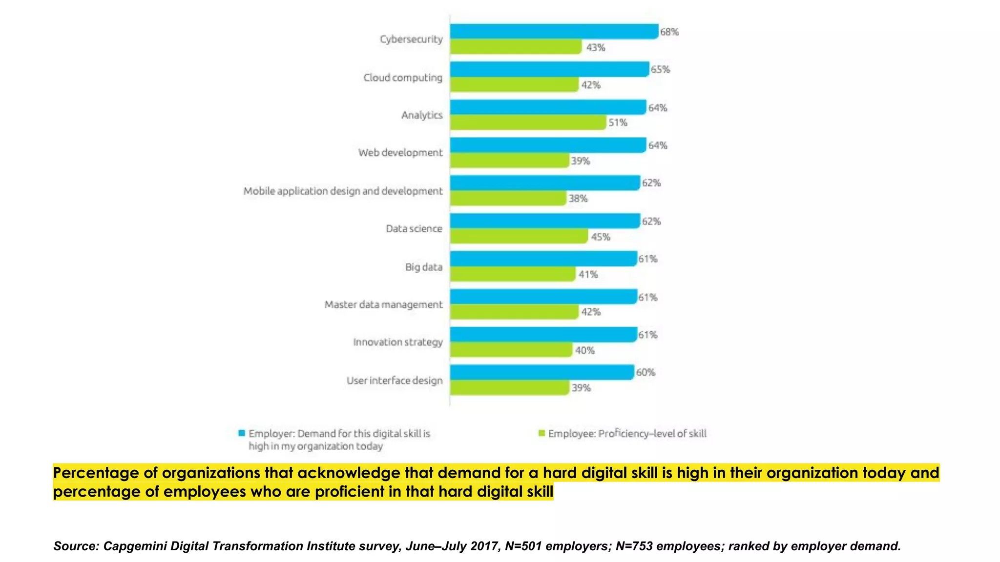 Percentage of organizations that acknowledge that demand for a hard digital skill is high in their organization today and
percentage of employees who are proficient in that hard digital skill
Source: Capgemini Digital Transformation Institute survey, June–July 2017, N=501 employers; N=753 employees; ranked by employer demand.
 