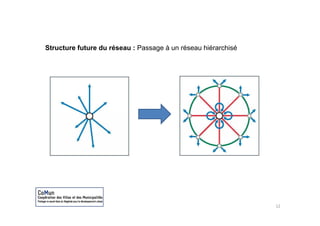 Structure future du réseau : Passage à un réseau hiérarchisé




                                                               12
 