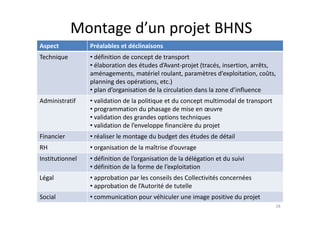 Montage d’un projet BHNS
                 g       p j
Aspect           Préalables et déclinaisons
Technique        • définition de concept de transport 
                 • élaboration des études d’Avant‐projet (tracés, insertion, arrêts, 
                 aménagements, matériel roulant, paramètres d’exploitation, coûts, 
                 planning des opérations, etc.)
                 • plan d’organisation de la circulation dans la zone d’influence
                          ’                                            ’ f
Administratif    • validation de la politique et du concept multimodal de transport 
                 • programmation du phasage de mise en œuvre 
                 • validation des grandes options techniques
                 • validation de l’enveloppe financière du projet
Financier        • réaliser le montage du budget des études de détail
                                    g        g
RH               • organisation de la maîtrise d’ouvrage
Institutionnel   • définition de l’organisation de la délégation et du suivi 
                 • définition de la forme de l’exploitation
                    éf           l f          l’ l
Légal            • approbation par les conseils des Collectivités concernées
                 • approbation de l’Autorité de tutelle
Social           • communication pour véhiculer une image positive du projet
                                                                                       28
 