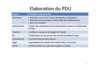 Elaboration du PDU
Aspect           Préalables et déclinaisons
Technique        • centraliser et enrichir la base de données à disposition
                 • définition d’une politique multimodale des déplacements
                 • plan de circulation
Administratif    • établir des conventions entre Collectivités et entre les Collectivités 
                 et l’Etat
Financier        • mobiliser une partie du budget de l’étude
RH               • mobilisation les ressources des services technique locaux
                     bili ti l                 d       i    t h i     l
Institutionnel   • le positionnement des acteurs
Légal            • approbation des conseils des Collectivités concernées
                   approbation des conseils des Collectivités concernées
Social           • communication au sujet des enquêtes à réaliser




                                                                                        29
 