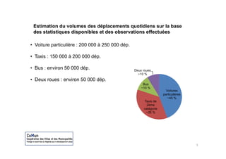 Estimation du volumes des déplacements quotidiens sur la base
 des statistiques disponibles et des observations effectuées

• V it
  Voiture particulière : 200 000 à 250 000 dé
             ti liè                        dép.

• Taxis : 150 000 à 200 000 dép.

• Bus : environ 50 000 dép.                       Deux roues
                                                    ~10 %
• Deux roues : environ 50 000 dép
                              dép.
                                                       Bus
                                                      ~10 %
                                                                     Voitures
                                                                   particulières
                                                                      ~45 %
                                                                        45
                                                       Taxis de
                                                         2ème
                                                       catégorie
                                                        ~35 %




                                                                                   5
 