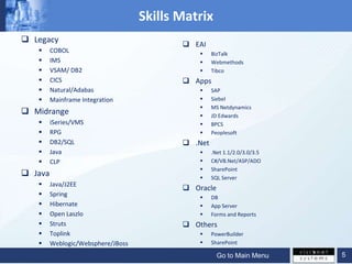 Skills Matrix
 Legacy
                                            EAI
        COBOL                                     BizTalk
        IMS                                       Webmethods
        VSAM/ DB2                                 Tibco
        CICS                               Apps
        Natural/Adabas                            SAP
        Mainframe Integration                     Siebel
                                                   MS Netdynamics
 Midrange                                         JD Edwards
        iSeries/VMS                               BPCS
        RPG                                       Peoplesoft
        DB2/SQL                            .Net
        Java                                      .Net 1.1/2.0/3.0/3.5
        CLP                                       C#/VB.Net/ASP/ADO
                                                   SharePoint
 Java                                             SQL Server
        Java/J2EE
                                            Oracle
        Spring                                    DB
        Hibernate                                 App Server
        Open Laszlo                               Forms and Reports
        Struts                             Others
        Toplink                                   PowerBuilder
        Weblogic/Websphere/JBoss                  SharePoint

                                                      Go to Main Menu      5
 