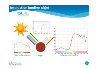 32
Interaction lumière-objet
380 420 460 500 540 580 620 660 700 740 780
10
20
30
40
50
60
70
80
Stimulus de couleurSource lumineuse Objet
380 420 460 500 540 580 620 660 700 740 780
0.1
0.2
0.3
0.4
0.5
0.6
0.7
0.8
0.9
1
380 420 460 500 540 580 620 660 700 740 780
25
50
75
100
125
 