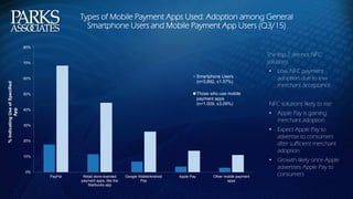 0%
10%
20%
30%
40%
50%
60%
70%
80%
PayPal Retail store-branded
payment apps, like the
Starbucks app
Google Wallet/Android
Pay
Apple Pay Other mobile payment
apps
Smartphone Users
(n=3,892, ±1.57%)
Those who use mobile
payment apps
(n=1,009, ±3.09%)
%IndicatingUseofSpecified
App
Types of Mobile Payment Apps Used: Adoption among General
Smartphone Users and Mobile Payment App Users (Q3/15)
The top 2 are not NFC
solutions
• Low NFC payment
adoption due to low
merchant acceptance
NFC solutions likely to rise
• Apple Pay is gaining
merchant adoption
• Expect Apple Pay to
advertise to consumers
after sufficient merchant
adoption
• Growth likely once Apple
advertises Apple Pay to
consumers
 