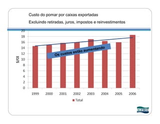 Custo do pomar por caixas exportadas
Excluindo retiradas, juros, impostos e reinvestimentos




                                    ando
                         stão aument
              Os custos e
 