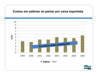 Custos em salários no pomar por caixa exportada




                                    ume   ntando
                 Os cu stos estão a




                    Salários
 