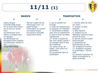 11/11 (1)
BASICS TEAMTACTICS
B+
B-
B+
B-
•passe longue
•contrôle balle haute
•tir au but à 20m (loin)
•tir au but sur centre
haut
•se démarquer pour
libérer un espace pour
un équipier
•se démarquer en
plongeant dans l'espace
en profondeur (éviter le
HJ)
•coup-franc direct
•fermer angles de jeu
•marquage court sur
passe longue
•intercepter ou contrer
une passe longue
•couverture mutuelle
•coup-franc direct
3. jeu et position en
triangle
5. créer de l'espace pour
un équipier et l'exploiter
7. transmettre le ballon
avec soin et rapidement
8. faire circuler le ballon
rapidement
17. tenter la passe de
but vers l'avant (assist )
20. plonger dans le dos
de la défense
23. après récup. du
ballon, 1ère action en
profondeur
24. persévérer dans la
profondeur
1. fermer (bloc de 35m
sur 35m)
2. dresser un bloc
compact
3. bloc medium
4. s'aligner sur le
défenseur central le plus
proche du duel
8. pas de course croisée
entre équipier
9. glissement et
basculement du bloc
16. empêcher le centre
17. empêcher la passe
en profondeur : fermer
l'axe
23. presser le porteur du
ballon et empêcher la
passe profonde
 