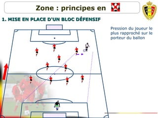 1. MISE EN PLACE D'UN BLOC D1. MISE EN PLACE D'UN BLOC DÉFENSIFÉFENSIF
Pression du joueur le
plus rapproché sur le
porteur du ballon
Zone : principes en
 