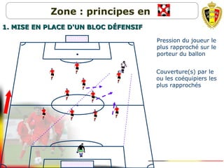 Pression du joueur le
plus rapproché sur le
porteur du ballon
Couverture(s) par le
ou les coéquipiers les
plus rapprochés
Zone : principes en
1. MISE EN PLACE D'UN BLOC D1. MISE EN PLACE D'UN BLOC DÉFENSIFÉFENSIF
 