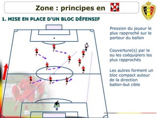 Pression du joueur le
plus rapproché sur le
porteur du ballon
Couverture(s) par le
ou les coéquipiers les
plus rapprochés
Les autres forment un
bloc compact autour
de la direction
ballon-but cible
Zone : principes en
1. MISE EN PLACE D'UN BLOC D1. MISE EN PLACE D'UN BLOC DÉFENSIFÉFENSIF
 