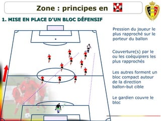 Pression du joueur le
plus rapproché sur le
porteur du ballon
Couverture(s) par le
ou les coéquipiers les
plus rapprochés
Les autres forment un
bloc compact autour
de la direction
ballon-but cible
Le gardien couvre le
bloc
Zone : principes en
1. MISE EN PLACE D'UN BLOC D1. MISE EN PLACE D'UN BLOC DÉFENSIFÉFENSIF
 