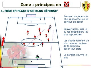 Pression du joueur le
plus rapproché sur le
porteur du ballon
Couverture(s) par le
ou les coéquipiers les
plus rapprochés
Les autres forment un
bloc compact autour
de la direction
ballon-but cible
Le gardien couvre le
bloc
Zone : principes en
1. MISE EN PLACE D'UN BLOC D1. MISE EN PLACE D'UN BLOC DÉFENSIFÉFENSIF
 