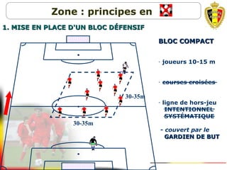 30-35m
30-35m
BLOC COMPACTBLOC COMPACT
- joueurs 10-15 m
- courses croisées
- ligne de hors-jeu
INTENTIONNEL
SYSTÉMATIQUE
- couvert par le
GARDIEN DE BUTGARDIEN DE BUT
Zone : principes en
1. MISE EN PLACE D'UN BLOC D1. MISE EN PLACE D'UN BLOC DÉFENSIFÉFENSIF
 