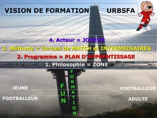 JEUNE
FOOTBALLEUR
FOOTBALLEUR
ADULTE
4. Acteur = JOUEUR4. Acteur = JOUEUR
3. Méthode = formes de MATCH et INTERMEDIAIRES3. Méthode = formes de MATCH et INTERMEDIAIRES
1. Philosophie = ZONE1. Philosophie = ZONE
2. Programme = PLAN D’APPRENTISSAGE2. Programme = PLAN D’APPRENTISSAGE
FF
UU
NN
FF
OO
RR
MM
AA
TT
II
OO
NN
VISION DE FORMATION URBSFA
 