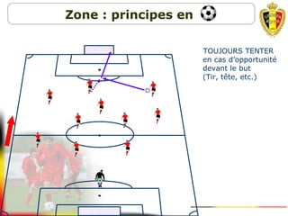 6. TOUJOURS TENTER
en cas d’opportunité
devant le but
(Tir, tête, etc.)
Zone : principes en
 