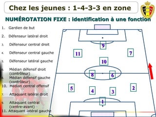 11
55
44 33
22
66
99
1010
88
1111 77
1. Gardien de but
2. Défenseur latéral droit
3. Défenseur central droit
4. Défenseur central gauche
5. Défenseur latéral gauche
6. Médian défensif droit
(contrôleur)
8. Médian défensif gauche
(contrôleur)
10. Médian central offensif
7. Attaquant latéral droit
9. Attaquant central
(centre-avant)
11. Attaquant latéral gauche
NUMÉROTATION FIXE : identification à une fonctionNUMÉROTATION FIXE : identification à une fonction
Chez les jeunes : 1-4-3-3 en zone
 