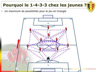  Un maximum de possibilités pour le jeu en triangle
Pourquoi le 1-4-3-3 chez les jeunes ?
 