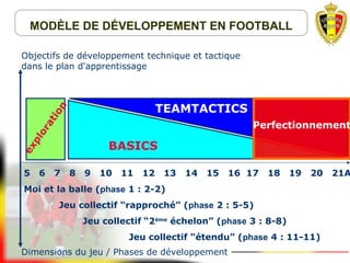 5 6 7 8 9 10 11 12 13 14 15 16 17 18 19 20 21A
Moi et la balle (phase 1 : 2-2)
Jeu collectif “rapproché” (phase 2 : 5-5)
Jeu collectif “2ème
échelon” (phase 3 : 8-8)
Jeu collectif “étendu” (phase 4 : 11-11)
Objectifs de développement technique et tactique
dans le plan d'apprentissage
TEAMTACTICS
BASICS
Perfectionnement
exploration
MODÈLE DE DÉVELOPPEMENT EN FOOTBALL
Dimensions du jeu / Phases de développement
 
