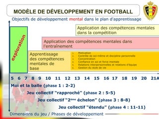 Objectifs de développement mental dans le plan d'apprentissage
Vervolmaking
exploration
Apprentissage
des compétences
mentales de
base
1. Motivation
2. Contrôle de soi-même et discipline personnelle
3. Concentration
4. Confiance en soi et force mentale
5. Relations interpersonnelles et relations d'équipe
6. Gestion du style de vie
Application des compétences mentales dans
l'entraînement
Application des compétences mentales
dans la compétition
MODÈLE DE DÉVELOPPEMENT EN FOOTBALL
Dimensions du jeu / Phases de développement
5 6 7 8 9 10 11 12 13 14 15 16 17 18 19 20 21A
Moi et la balle (phase 1 : 2-2)
Jeu collectif “rapproché” (phase 2 : 5-5)
Jeu collectif “2ème
échelon” (phase 3 : 8-8)
Jeu collectif “étendu” (phase 4 : 11-11)
 