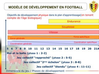 Objectifs de développement physique dans le plan d'apprentissage(en tenant
compte de l'âge biologique)
Endurance
Souplesse
Vitesse
Coordination générale
Coordination spécifique
Force générale
Force spécifique
Dimensions du jeu / Phases de développement
MODÈLE DE DÉVELOPPEMENT EN FOOTBALL
5 6 7 8 9 10 11 12 13 14 15 16 17 18 19 20 21A
Moi et la balle (phase 1 : 2-2)
Jeu collectif “rapproché” (phase 2 : 5-5)
Jeu collectif “2ème
échelon” (phase 3 : 8-8)
Jeu collectif “étendu” (phase 4 : 11-11)
 