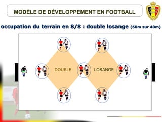MODÈLE DE DÉVELOPPEMENT EN FOOTBALL
occupation du terrain en 8/8 : double losangeoccupation du terrain en 8/8 : double losange (60m sur 40m)(60m sur 40m)
DOUBLE LOSANGE
 