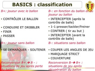 B+: joueur avec le ballon B-: en fonction du ballon et du
joueur au ballon
• CONTRÔLER LE BALLON
• CONDUIRE ET DRIBBLER
• FINIR
• PASSER
• INTERCEPTER (après la
contrôle de balle)
• 1-1:presser/tackler/freiner
• CONTRER ( tir au but )
• INTERCEPTER (avant la
contrôle de balle)
B+: joueur sans ballon B-: situations sans ballon
• SE DEMARQUER - SOUTENIR • COUPER LES ANGLES DE JEU
• MARQUAGE STRICT
• COUVERTURE
Reconversion B+  B - :
situations de jeu après perte
du ballon
Reconversion B- B+ :
situations de jeu après
récupération du ballon
BASICS : classification
 