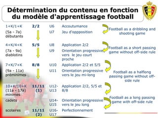 Détermination du contenu en fonctionDétermination du contenu en fonction
du modèle d'apprentissage footballdu modèle d'apprentissage football
1+K/1+K 2/2 U6 Accoutumance
Football as a dribbling and
shooting game(5a - 7a)
débutants
U7 Jeu d'oppposition
4+K/4+K 5/5 U8 Application 2/2
Football as a short passing
game without off-side rule(7a - 9a)
diablotins
U9 Orientation progressive
vers le jeu court
proche
7+K/7+K 8/8 U10 Application 2/2 et 5/5
Football as a halflong
passing game without off-
side rule
(9a - 11a)
préminimes
U11 Orientation progressive
vers le jeu mi-long
10+K/10+K
(11a - 17a)
minimes
11/11
(1)
U12-
U13
Application 2/2, 5/5 et
8/8
Football as a long passing
game with off-side rulecadets U14-
U15
Orientation progressive
vers le jeu long
scolaires 11/11
(2)
U16-
U17
Perfectionnement
 