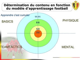 11-11
Détermination du contenu en fonctionDétermination du contenu en fonction
du modèle d'apprentissage footballdu modèle d'apprentissage football
BASICS
TEAMTACTICS
PHYSIQUE
MENTAL
Apprendre c'est cumuler
8-8
5-5
2-2
 