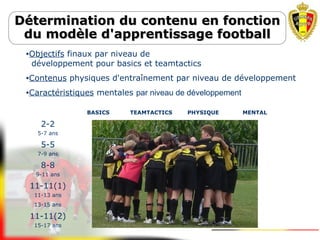 Détermination du contenu en fonctionDétermination du contenu en fonction
du modèle d'apprentissage footballdu modèle d'apprentissage football
BASICS TEAMTACTICS PHYSIQUE MENTAL
2-2
5-7 ans
5-5
7-9 ans
8-8
9-11 ans
11-11(1)
11-13 ans
13-15 ans
11-11(2)
15-17 ans
•Objectifs finaux par niveau de
développement pour basics et teamtactics
•Contenus physiques d'entraînement par niveau de développement
•Caractéristiques mentales par niveau de développement
 