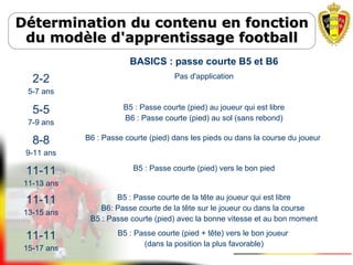 Détermination du contenu en fonctionDétermination du contenu en fonction
du modèle d'apprentissage footballdu modèle d'apprentissage football
BASICS : passe courte B5 et B6
2-2
5-7 ans
Pas d'application
5-5
7-9 ans
B5 : Passe courte (pied) au joueur qui est libre
B6 : Passe courte (pied) au sol (sans rebond)
8-8
9-11 ans
B6 : Passe courte (pied) dans les pieds ou dans la course du joueur
11-11
11-13 ans
B5 : Passe courte (pied) vers le bon pied
11-11
13-15 ans
B5 : Passe courte de la tête au joueur qui est libre
B6: Passe courte de la tête sur le joueur ou dans la course
B5 : Passe courte (pied) avec la bonne vitesse et au bon moment
11-11
15-17 ans
B5 : Passe courte (pied + tête) vers le bon joueur
(dans la position la plus favorable)
 