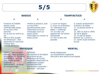 5/5
BASICS TEAMTACTICS
B+
B-
B+
B-
•conduire et dribbler
•passe courte
•contrôle balle basse
•tir au but à 10m
(proche)
•tir au but sur centre au
sol
•libre et être jouable
•se démarquer : être
disponible en cherchant
l'espace libre
•rentrée de touche
•mettre la pression, duel
ou recul-frein
•positionnement entre
l'adversaire et le but
•marquage court sur
passe courte
•intercepter ou contrer la
passe courte
1. ouvrir en largeur
2. ouvrir en profondeur
14. infiltration avec
ballon = challenge
15. se créer une
opportunité via l'action
individuelle
21. finir le plus vite
possible
5. presser positivement
le porteur du ballon
11. ne jamais perdre le
duel
12. aller au duel si 100%
sûr de le gagner
15. ne pas se laisser
éliminer au 1 contre 1
21. barrer toute tentative
au but
PHYSIQUE MENTAL
•FORCE : mouvements
naturels, duels (groupes
homogènes => équilibre)
•SOUPLESSE : période
avec la plus grande
souplesse
•ENDURANCE : la durée
de l'entraînement
•VITESSE :
-de réaction et de départ
sous forme de jeu
-technique de course,
seulement observation et
amélioration ludique
•COORDINATION :
coordination corporelle –
oeil-main – oeil-pied
•Avide d'apprendre
•La concentration augmente
•Est prêt à faire partie d'une équipe
 
