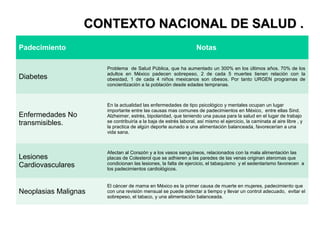 CONTEXTO NACIONAL DE SALUD .CONTEXTO NACIONAL DE SALUD .
Padecimiento Notas
Diabetes
Problema de Salud Pública, que ha aumentado un 300% en los últimos años. 70% de los
adultos en México padecen sobrepeso, 2 de cada 5 muertes tienen relación con la
obesidad, 1 de cada 4 niños mexicanos son obesos. Por tanto URGEN programas de
concientización a la población desde edades tempranas.
Enfermedades No
transmisibles.
En la actualidad las enfermedades de tipo psicológico y mentales ocupan un lugar
importante entre las causas mas comunes de padecimientos en México, entre ellas Sind.
Alzheimer, estrés, bipolaridad, que teniendo una pausa para la salud en el lugar de trabajo
se contribuiría a la baja de estrés laboral, así mismo el ejercicio, la caminata al aire libre , y
la practica de algún deporte aunado a una alimentación balanceada, favorecerían a una
vida sana.
Lesiones
Cardiovasculares
Afectan al Corazón y a los vasos sanguíneos, relacionados con la mala alimentación las
placas de Colesterol que se adhieren a las paredes de las venas originan ateromas que
condicionan las lesiones, la falta de ejercicio, el tabaquismo y el sedentarismo favorecen a
los padecimientos cardiológicos.
Neoplasias Malignas
El cáncer de mama en México es la primer causa de muerte en mujeres, padecimiento que
con una revisión mensual se puede detectar a tiempo y llevar un control adecuado, evitar el
sobrepeso, el tabaco, y una alimentación balanceada.
 
