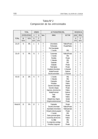 100                                                                       CRISTÓBAL ALJOVÍN DE LOSADA




                                     Tabla Nº 2
                           Composición de los entrevistados


                   TOTAL      GÉNERO                  ACTIVIDADPRINCIPAL                        RESIDENCIA
             ENTREVISTADO    H    M    Núm.             RM
                                                         A A                    SECTOR          LIMA PROV.
 TOTAL:        80     100%    53  27                                                             43  37
             100%            66% 34%                                                            54% 46%
  20 a 29     14       18%    6   8     8           Universitarios            Público/Privado    3     5
                                        4           Profesionales             Privado/Público    0     4
                                        1         Prof.Desempleado                               0     1
                                        1            C. Sociales                   ONG           0     1
  30 a 39     15       19%   10   5     2           Economistas               Público/Privado    2     0
                                        4            C. Sociales                   ONG           2     2
                                        2             Periodista                 Privado         2     0
                                        1           C. Naturales                   ONG           0     1
                                        1            Empresario                    ONG           1     0
                                        1            Empresaria                  Privado         1     0
                                        1           Pastor Iglesia               Privado         0     1
                                        1      Estudiante Universitario        U. Nacional       0     1
                                        1         Alcalde Provincial            Gobierno         0     1
                                        1       Docente universitario          U. Nacional       1     0
  40 a 50     26       33%   15   11    6            C. Sociales                   ONG           4     2
                                        2            C. Naturales                  ONG           1     1
                                        4            Empresarios                  Privado        4     0
                                        2            Periodistas                  Público        2     0
                                        3       Docentes Universidad             Nacional        1     2
                                        2         Docentes Colegios               Privado        2     0
                                        2     Ingenieras , directivas Inst.       Público        0     2
                                        1         Alcalde Provincial             Gobierno        0     1
                                        1                Poeta                    Privado        0     1
                                        1               Militar                   Público        1     0
                                        1      Dirigente Asoc. Mujeres            Gremial        0     1
                                        1     Dirigente sindical nacional         Privado        1     0
 Más de 50    25       31%   22   3     4             Empresarios                Privado         3     1
                                        3        Docentes Universidad         Público/Privado    3     0
                                        3     Autoridades Universitarias      Público/privado    1     2
                                        3     Dirigente sindical y popular       Privado         2     1
                                        6             C. Sociales                  ONG           1     5
                                        2      Pastor y promotor Iglesia         Privado         2     0
                                        1     Economista, directivo Inst.        Público         0     1
                                        1              Ex-militar                  ONG           1     0
                                        1      Ex-congresista, sociólogo           ONG           1     0
                                        1       Periodista, Congresista          Privado         1     0
 